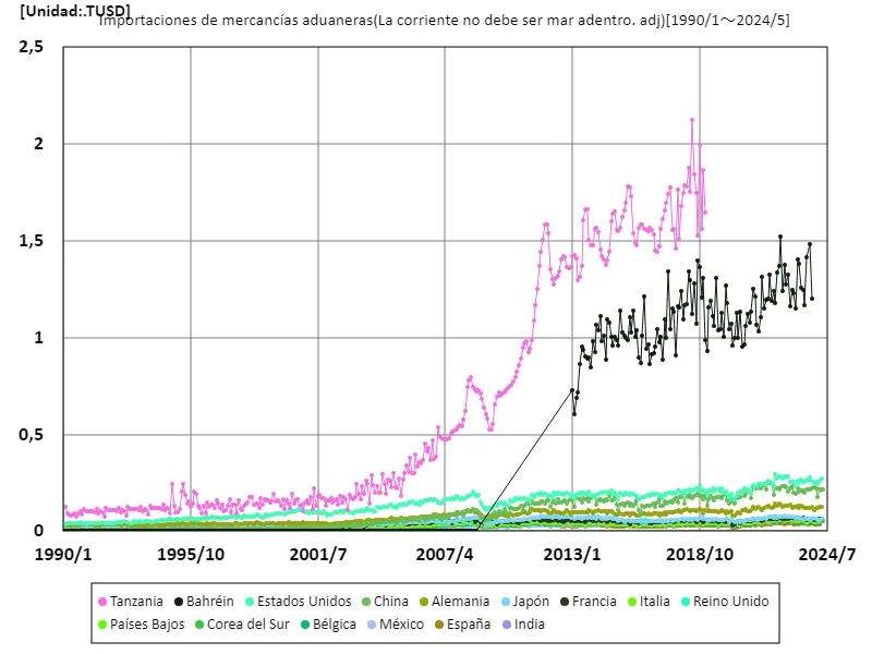 Despacho de aduanas para productos importados (actualmente basado en USD (sin ajuste estacional)) (en todo el mundo)