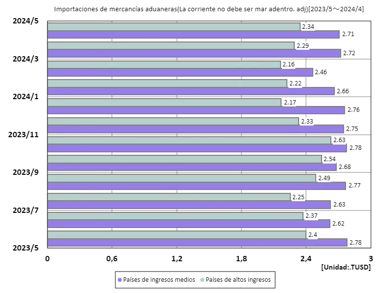 Despacho de aduanas para productos importados (base USD actual (sin ajuste estacional)) (a nivel mundial, último año)