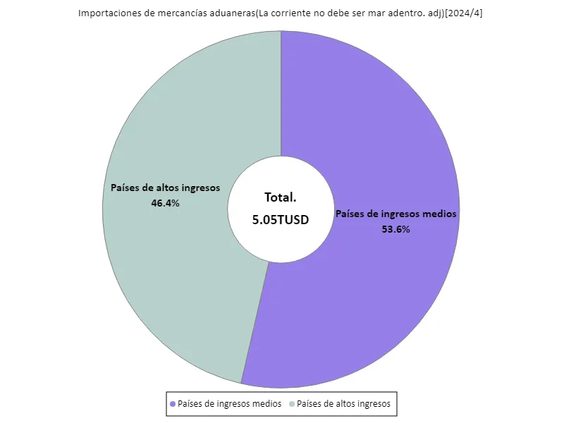 Despacho de aduana para productos importados (base USD actual (sin ajuste estacional)) (región, último año)