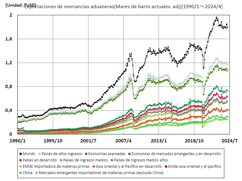 Despacho aduanero para productos de exportación (actualmente basado en USD (con ajuste estacional))