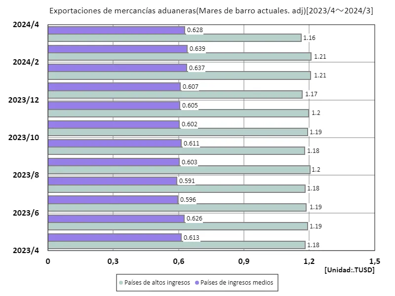 Despacho de aduanas para productos de exportación (actualmente basado en USD (desestacionalizado)) (a nivel mundial, último año)