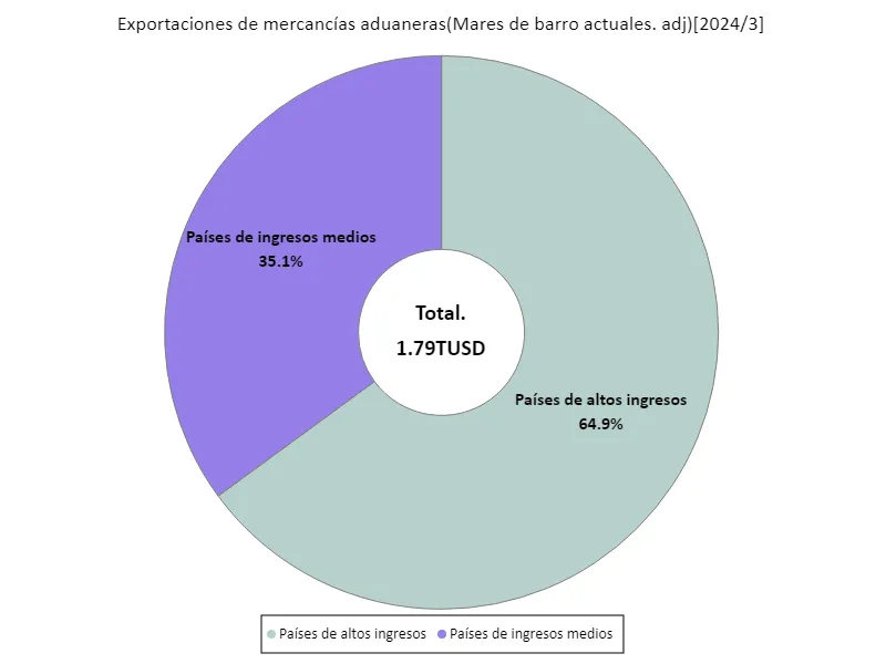 Despacho de aduanas para bienes de exportación (base actual en USD (desestacionalizado)) (región, último año)