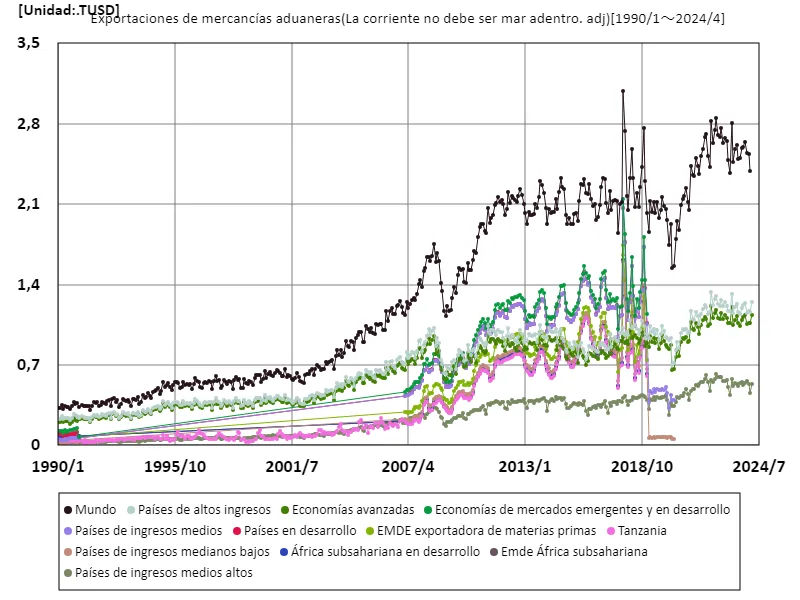 Despacho de aduanas para productos de exportación (actualmente basado en USD (sin ajuste estacional))