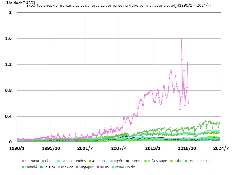 Despacho de aduanas para productos de exportación (actualmente basado en USD (sin ajuste estacional)) (en todo el mundo)