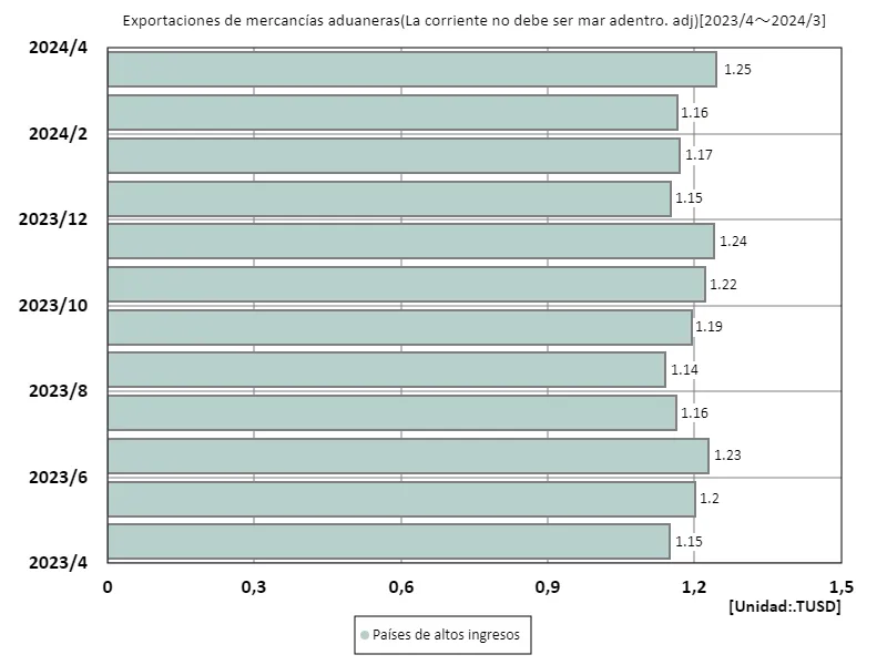 Despacho de aduanas para productos de exportación (base USD actual (sin ajuste estacional)) (a nivel mundial, último año)