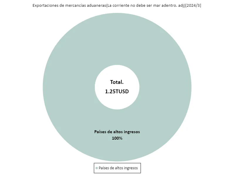 Despacho de aduana para bienes de exportación (base USD actual (sin ajuste estacional)) (región, último año)