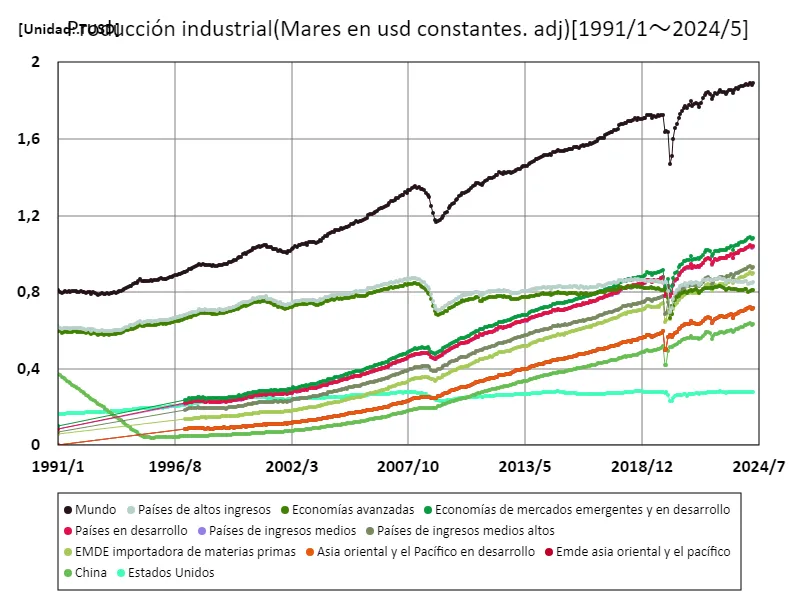 Producción industrial (base en dólares (desestacionalizada))
