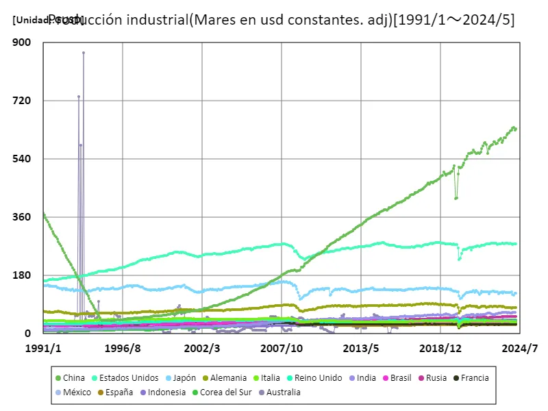 Producción industrial (base en dólares (desestacionalizada)) (a nivel mundial)