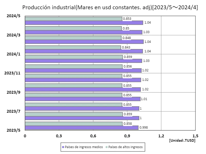 Producción industrial (en términos de USD (desestacionalizados)) por ingresos, último año