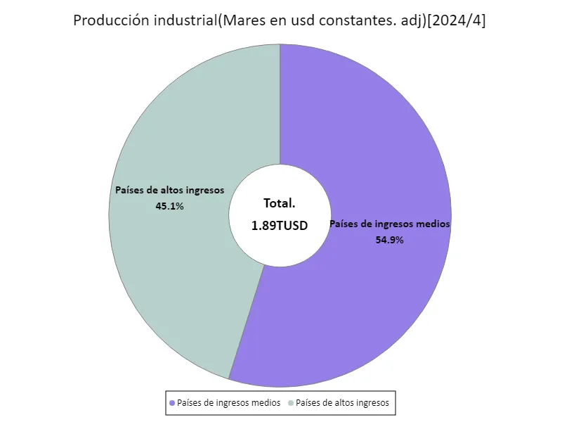 Producción industrial (en términos de USD (desestacionalizados)) por ingresos, último año