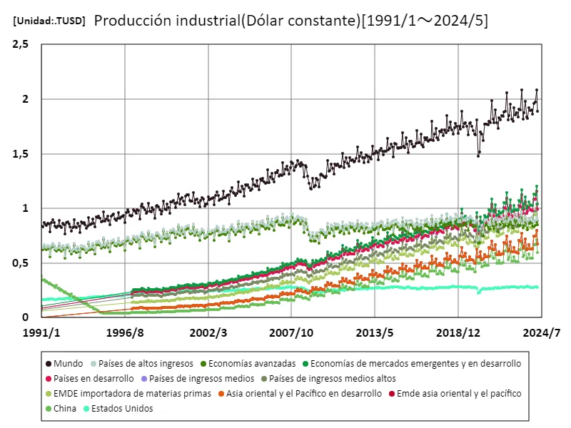 Producción industrial (basada en USD)