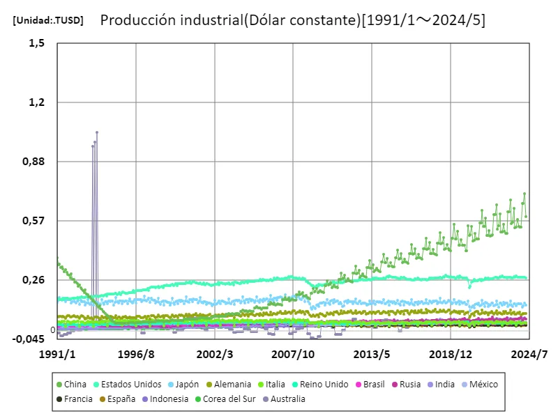 Producción industrial (base en dólares) (a nivel mundial)
