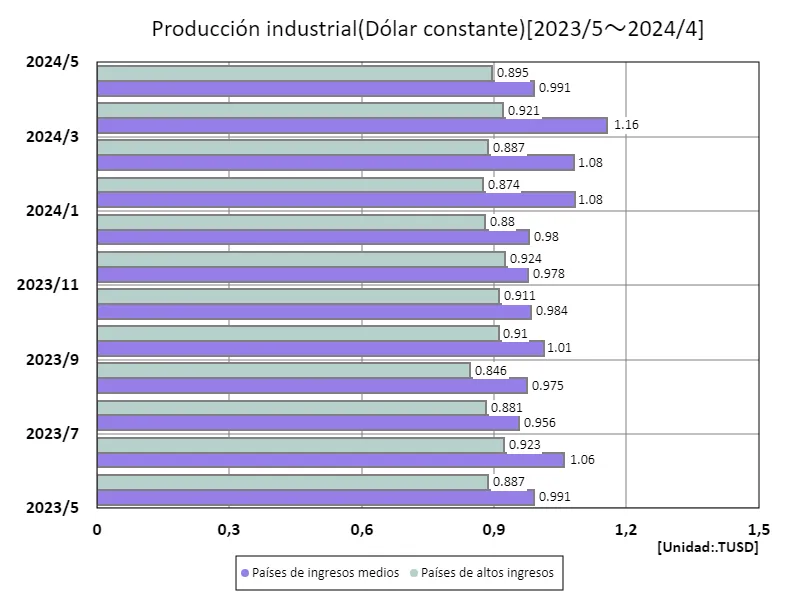 Producción industrial (en USD) (por ingresos, último año)