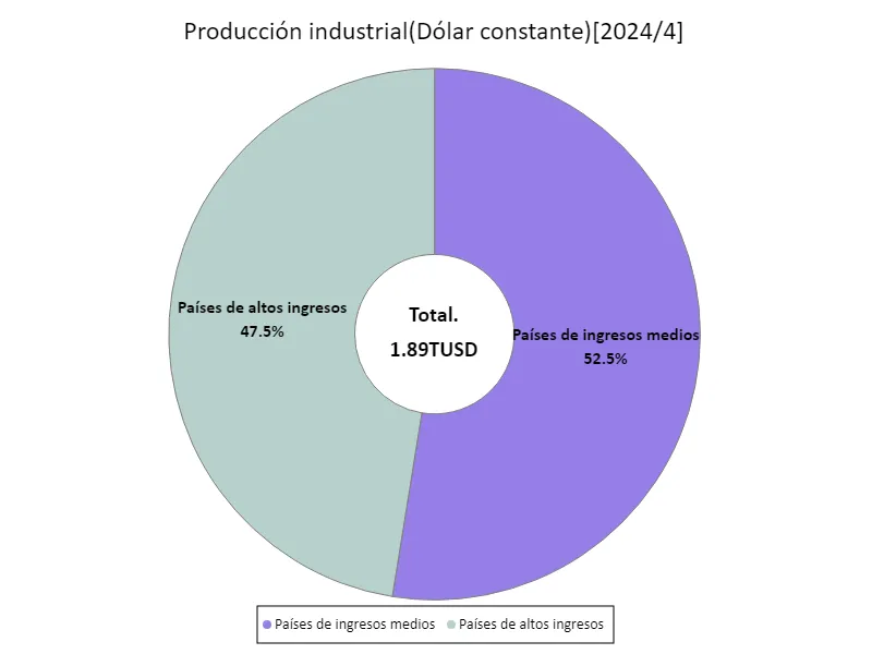 Producción industrial (en USD) (región, último año)