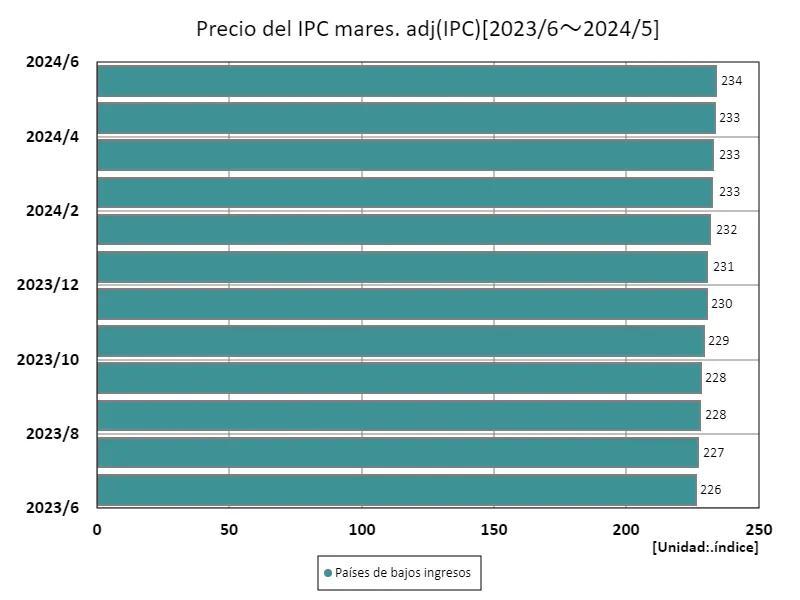 Precios del Índice de Precios al Consumidor (ajustados estacionalmente) (por ingresos, último año)