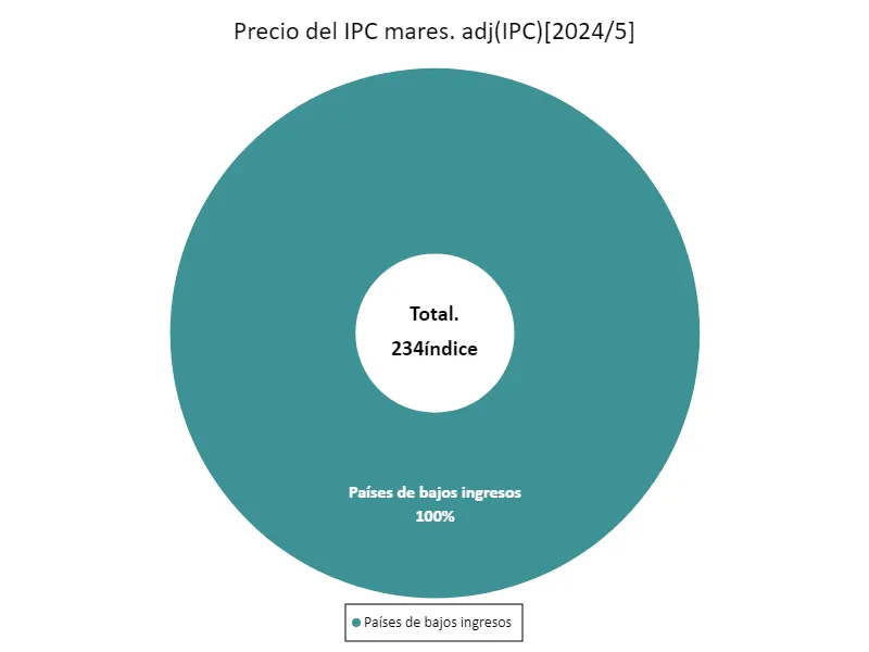 Precios del Índice de Precios al Consumidor (ajustados estacionalmente) (por ingresos, último año)