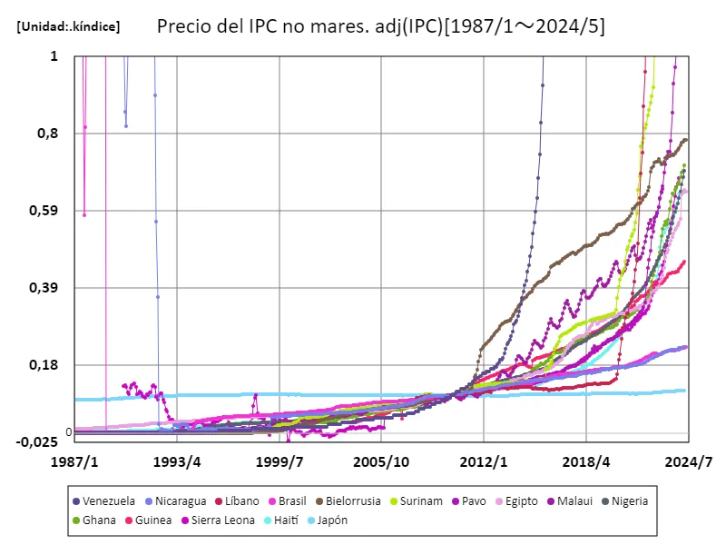 Precios del Índice de Precios al Consumidor (sin desestacionalizar) (a nivel mundial)