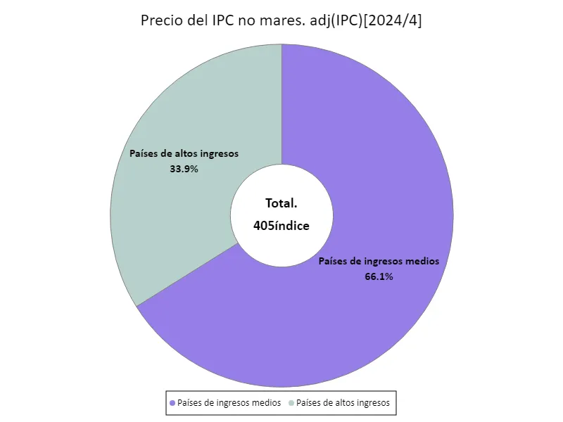 Precios del Índice de Precios al Consumidor (sin desestacionalizar) por ingresos, último año