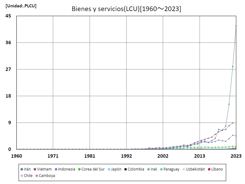 Bienes y servicios (lcu)