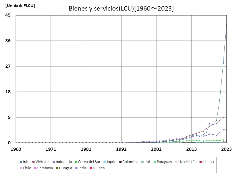 Bienes y Servicios (LCU) (Mundial)