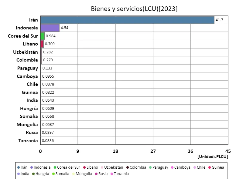Bienes y Servicios (LCU) (a nivel mundial, último año)