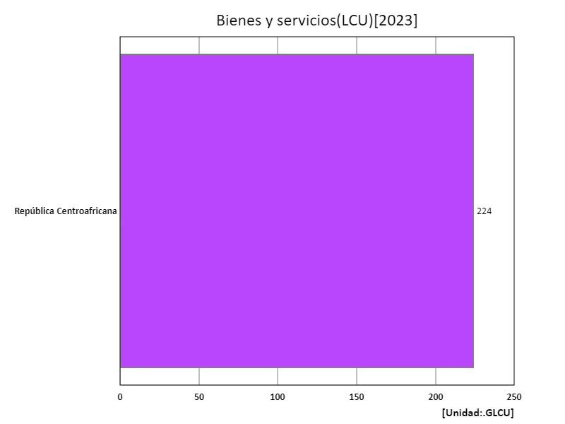 Bienes y servicios (umc) (región, último año)