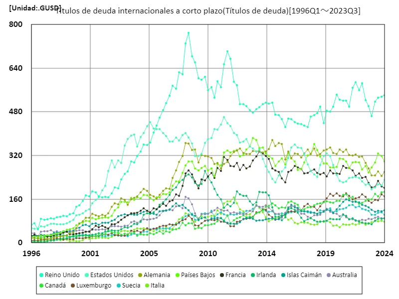 Títulos de deuda internacionales a corto plazo