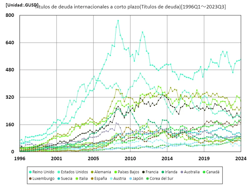 Títulos de deuda internacionales a corto plazo (worldwide)