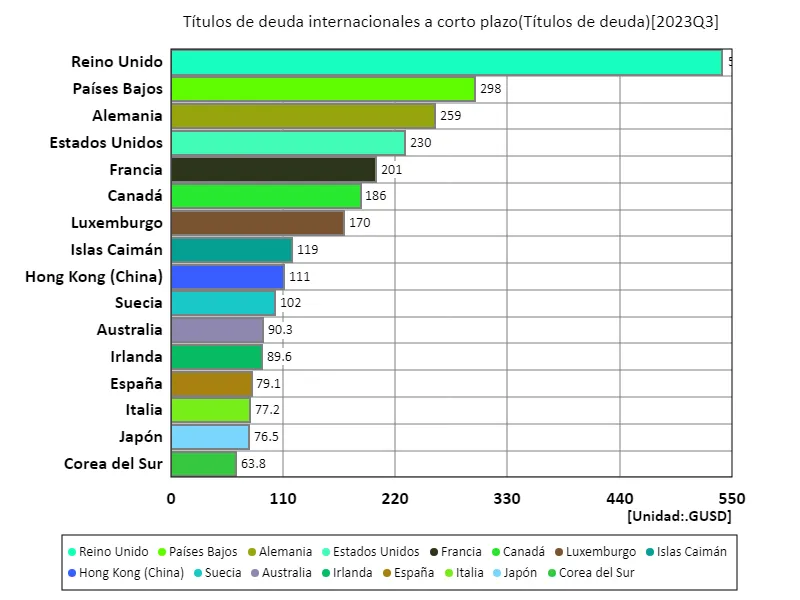 Títulos de deuda internacional a corto plazo (a nivel mundial, último año)