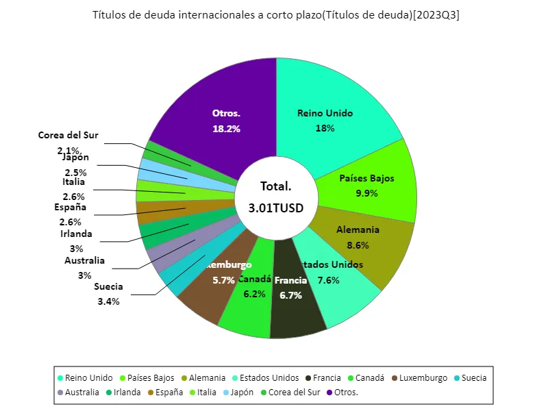 Títulos de deuda internacional a corto plazo (a nivel mundial, último año)