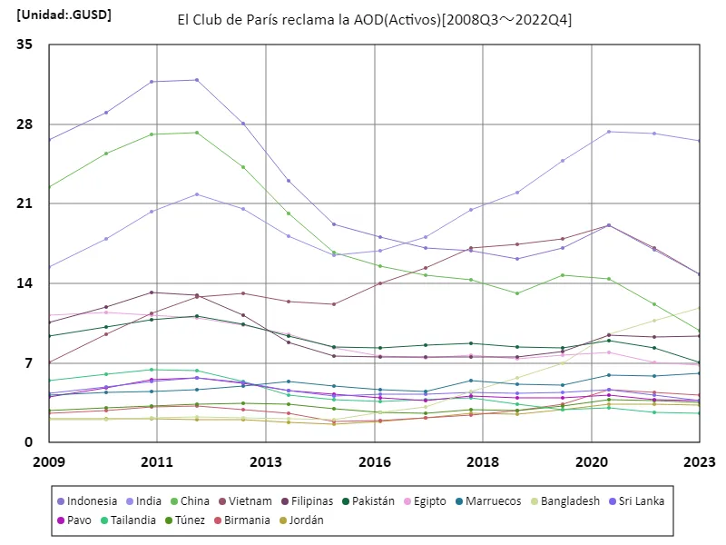 El club de parís reclama la aod (mundial)
