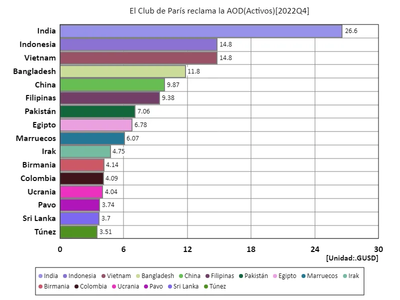 El club de parís reclama la aod (mundial, último año)