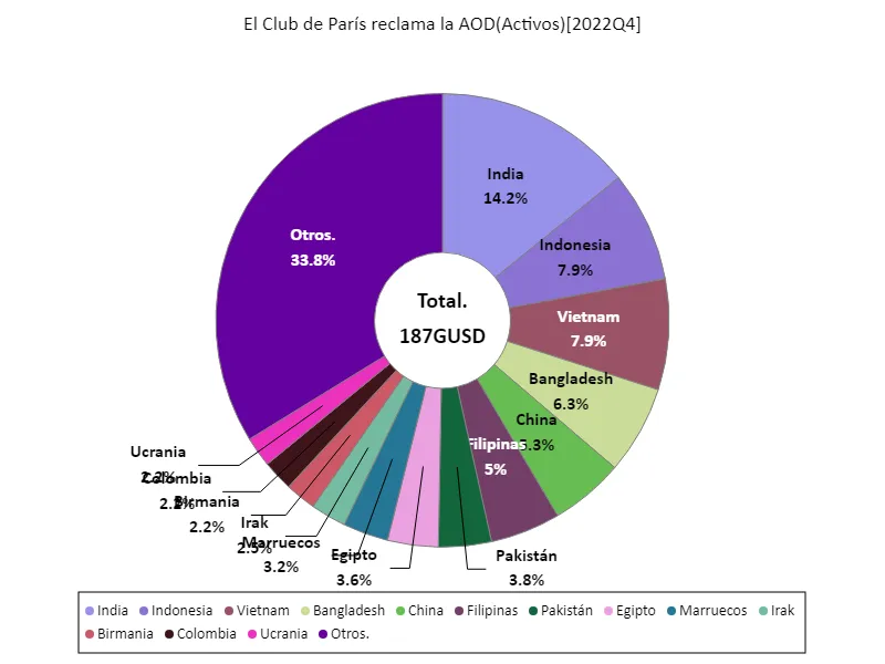 El club de parís reclama la aod (mundial, último año)