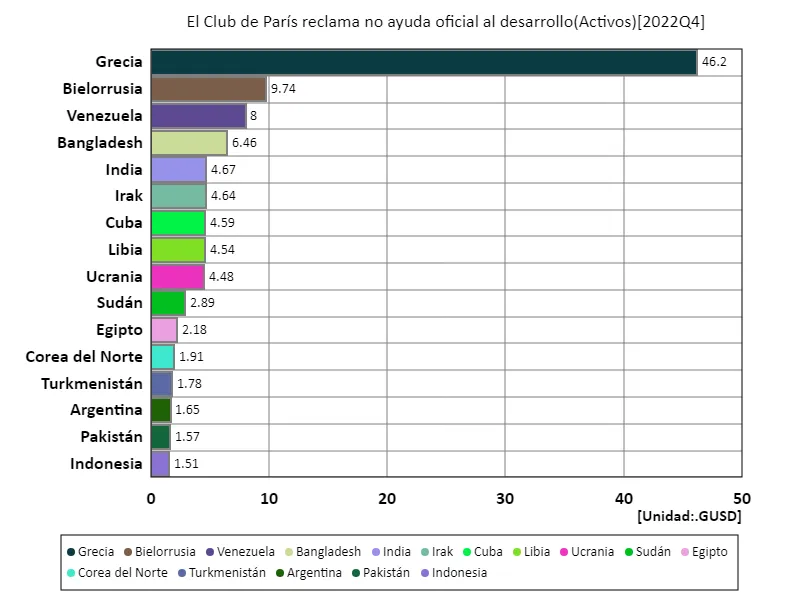 El club de parís reclama no ayuda oficial al desarrollo (mundial, último año)