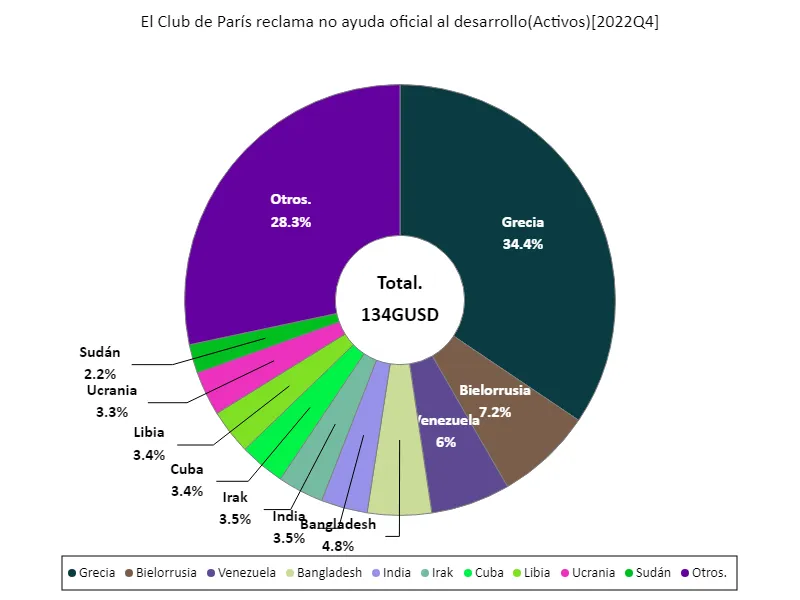 El club de parís reclama no ayuda oficial al desarrollo (mundial, último año)