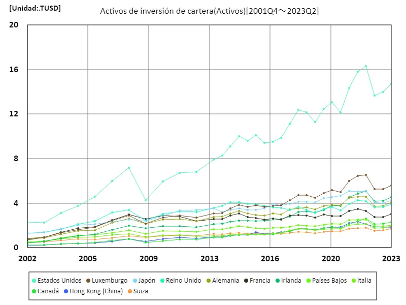 Activos de inversión de cartera