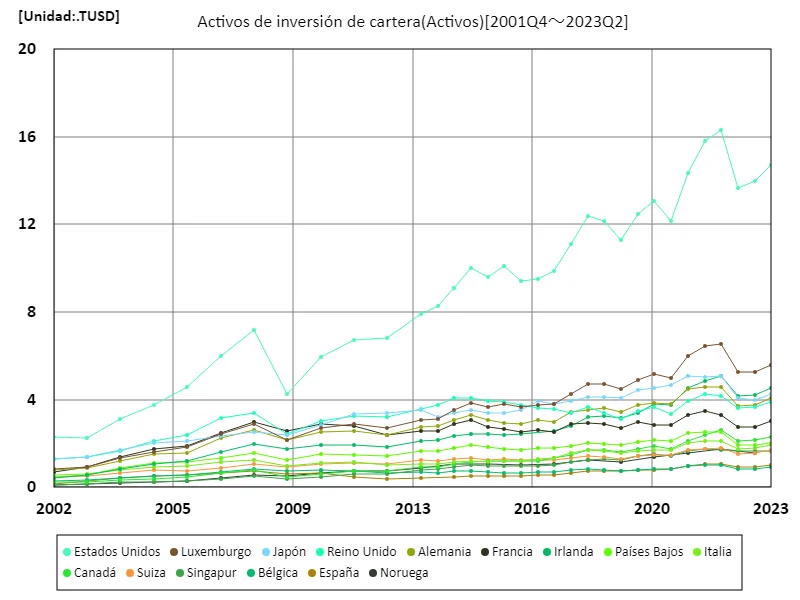Activos de inversión de cartera (mundial)