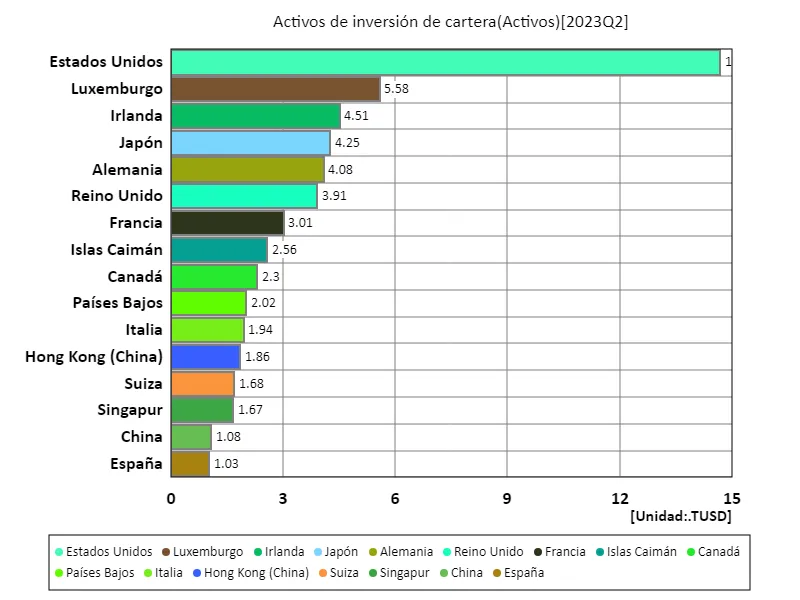 Activos de inversión de cartera (a nivel mundial, último año)