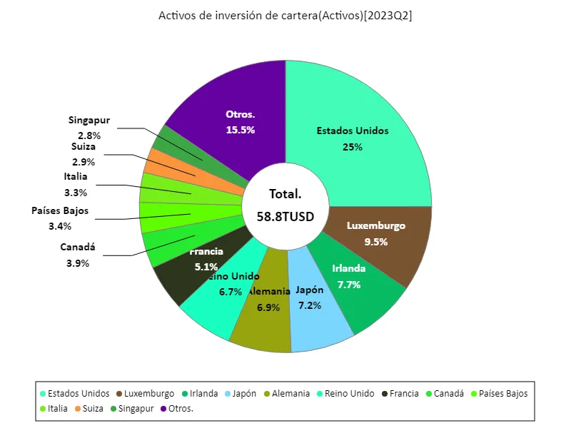 Activos de inversión de cartera (a nivel mundial, último año)