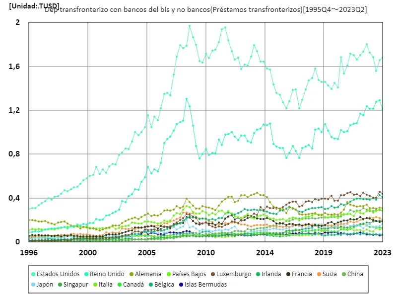 Dep transfronterizo con bancos del bis y no bancos (worldwide)