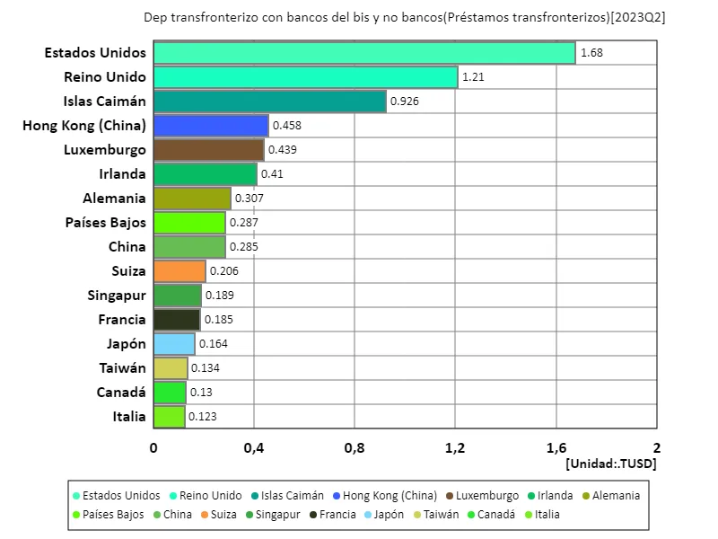 Dep transfronterizo con bancos del bis y no bancos (a nivel mundial, último año)