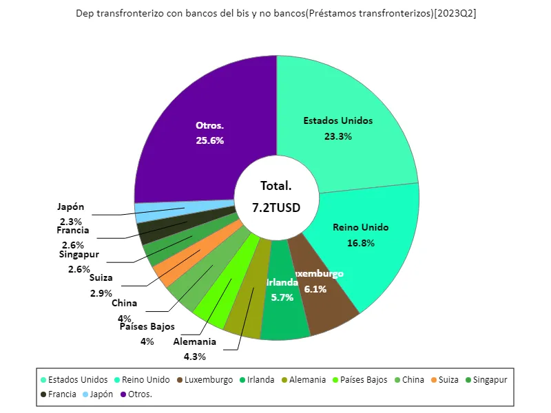 Dep transfronterizo con bancos del bis y no bancos (a nivel mundial, último año)