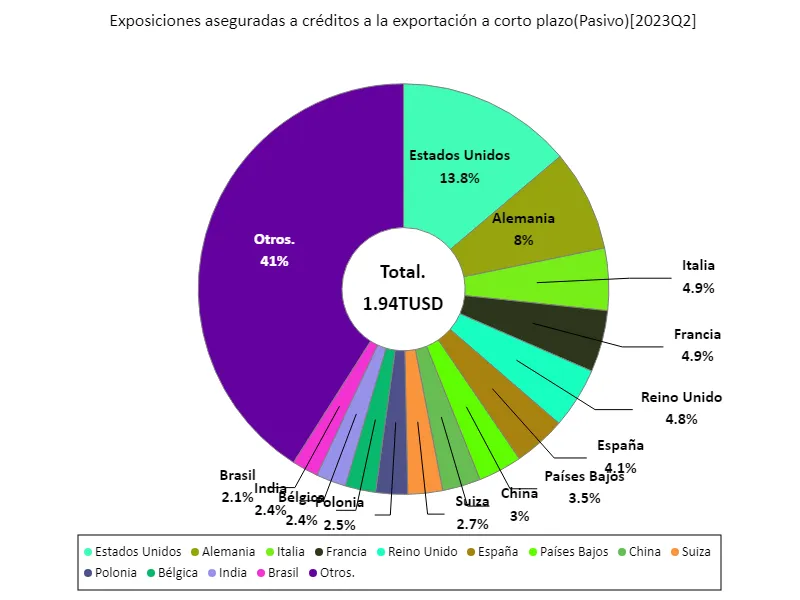 Exposiciones aseguradas a créditos a la exportación a corto plazo (a nivel mundial, último año)