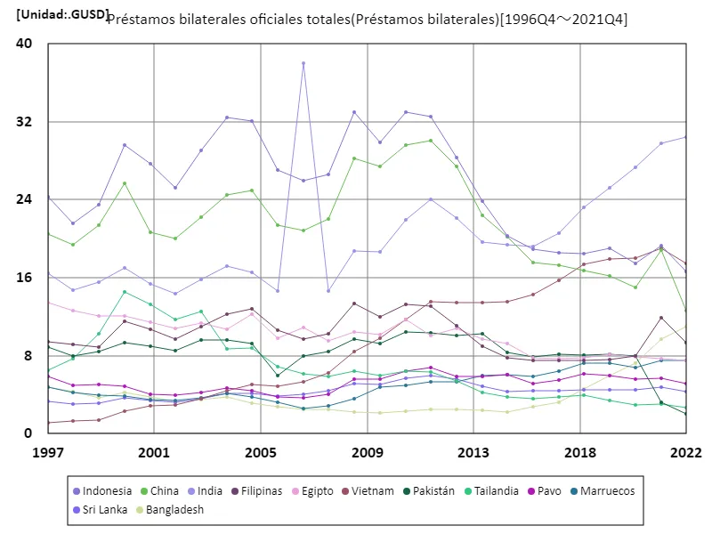Préstamos bilaterales oficiales totales