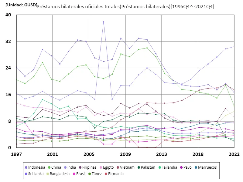Préstamos bilaterales oficiales totales (en todo el mundo)