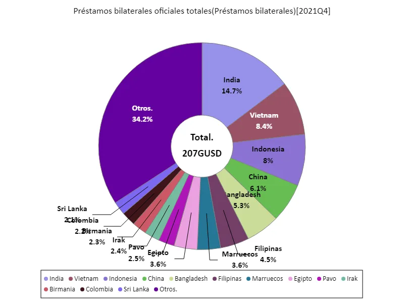 Préstamos bilaterales oficiales totales (a nivel mundial, último año)