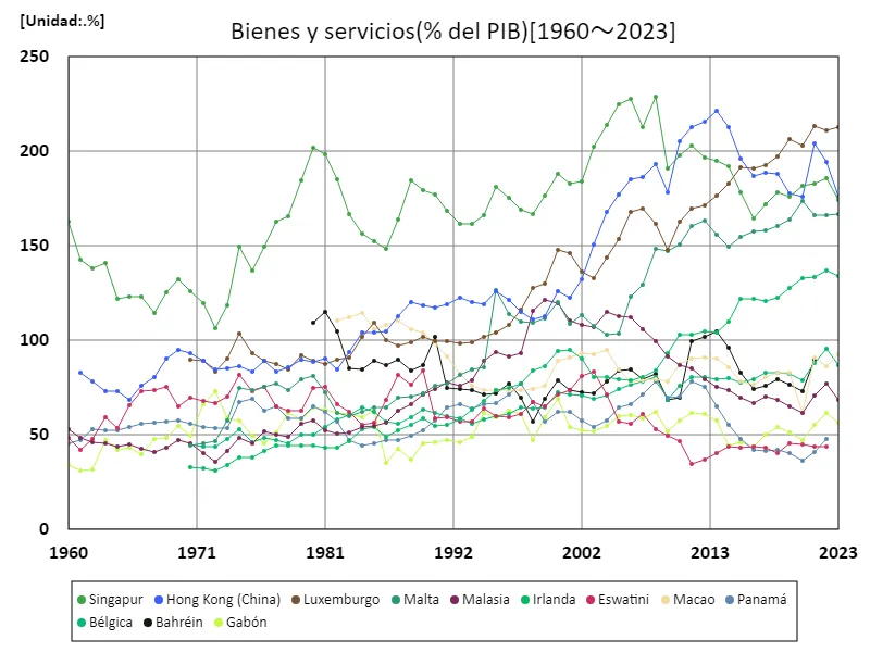 Bienes y servicios (% del PIB)
