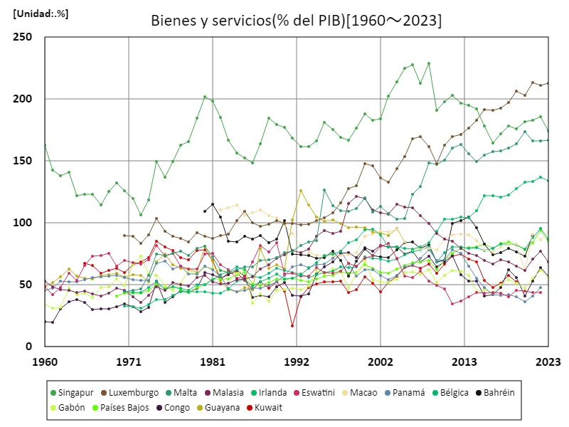 Bienes y servicios (% del PIB) (a nivel mundial)