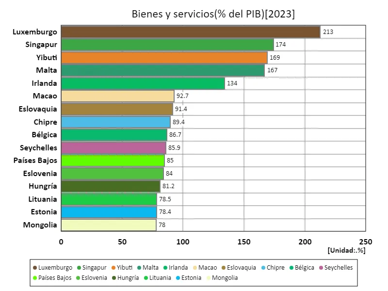 Bienes y servicios (% del PIB) (a nivel mundial, último año)