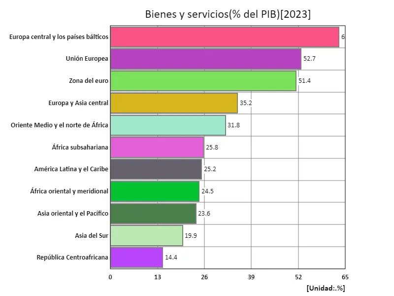 Bienes y servicios (% del PIB) (región, último año)
